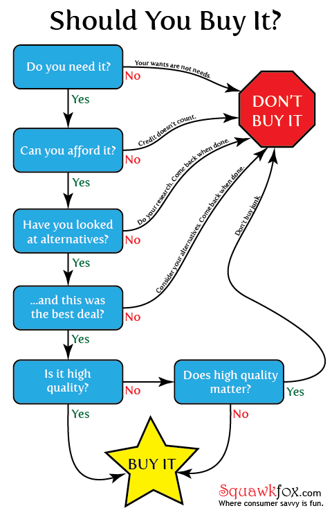 Should_You_Buy_It_flowchart.png
